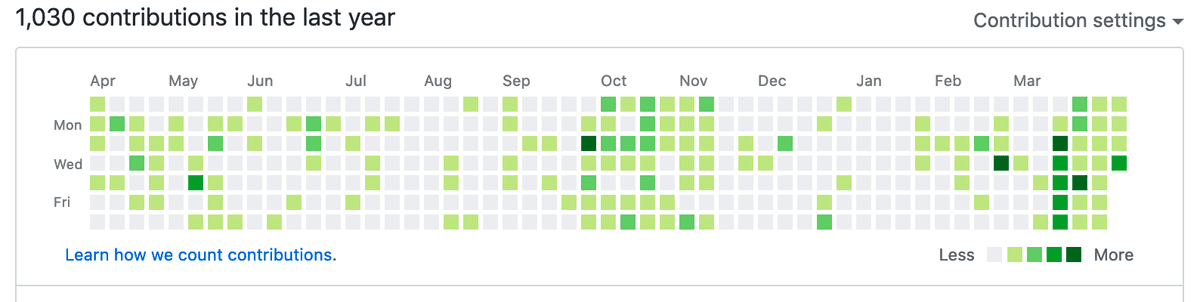 Github Statistik