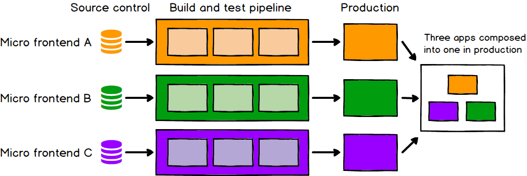 Micro FE deployment, source: martinfowler.com