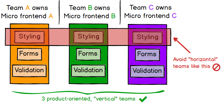 Micro FE horizontal teams, source: martinfowler.com